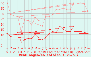 Courbe de la force du vent pour Six-Fours (83)