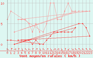 Courbe de la force du vent pour Saint-Laurent-du-Pont (38)