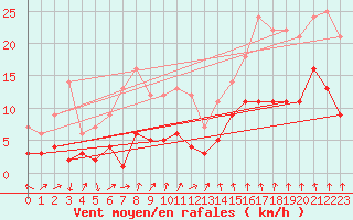 Courbe de la force du vent pour Manresa