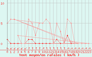 Courbe de la force du vent pour Sainte-Ouenne (79)