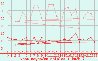 Courbe de la force du vent pour Fains-Veel (55)