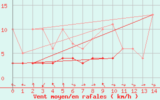 Courbe de la force du vent pour Ponferrada