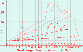 Courbe de la force du vent pour Vias (34)