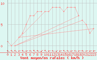 Courbe de la force du vent pour Mirepoix (09)