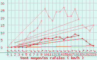 Courbe de la force du vent pour Fameck (57)