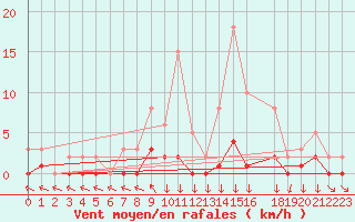 Courbe de la force du vent pour Sandillon (45)