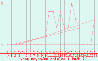 Courbe de la force du vent pour Selonnet (04)