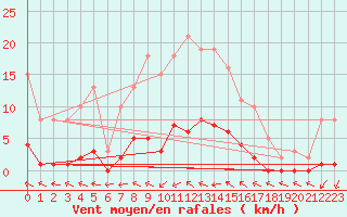 Courbe de la force du vent pour Cernay (86)