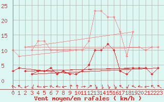 Courbe de la force du vent pour Eygliers (05)