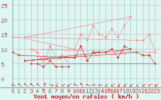 Courbe de la force du vent pour Ernage (Be)