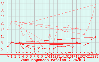 Courbe de la force du vent pour Verneuil (78)