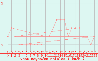 Courbe de la force du vent pour Quimperl (29)