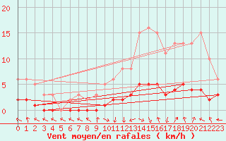 Courbe de la force du vent pour Saint-Laurent-du-Pont (38)