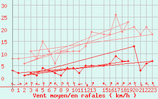 Courbe de la force du vent pour Voiron (38)