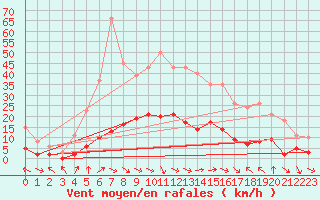 Courbe de la force du vent pour Xert / Chert (Esp)