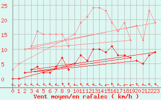 Courbe de la force du vent pour Herbault (41)
