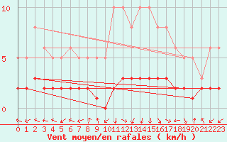 Courbe de la force du vent pour San Chierlo (It)