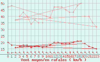 Courbe de la force du vent pour Lagarrigue (81)