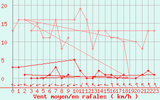 Courbe de la force du vent pour Mouilleron-le-Captif (85)