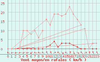 Courbe de la force du vent pour Les Pennes-Mirabeau (13)