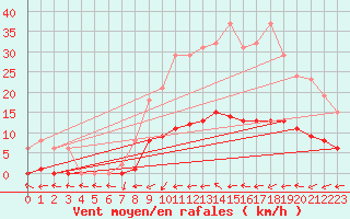 Courbe de la force du vent pour Saint-Philbert-de-Grand-Lieu (44)