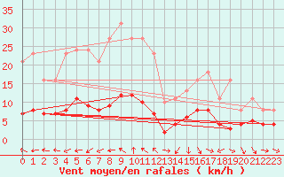 Courbe de la force du vent pour Saint-Jean-de-Vedas (34)