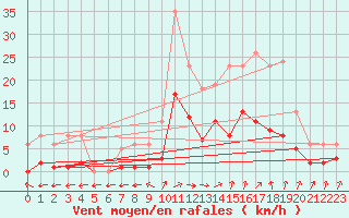 Courbe de la force du vent pour Valleroy (54)