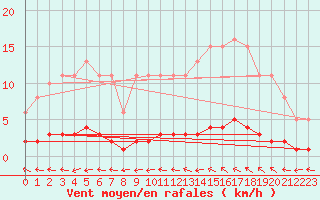 Courbe de la force du vent pour Puissalicon (34)