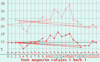 Courbe de la force du vent pour Cerisiers (89)