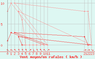 Courbe de la force du vent pour Mazres Le Massuet (09)