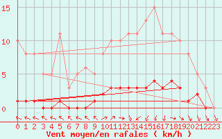 Courbe de la force du vent pour Dounoux (88)