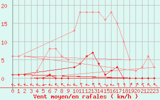 Courbe de la force du vent pour Lhospitalet (46)