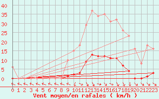 Courbe de la force du vent pour Isle-sur-la-Sorgue (84)