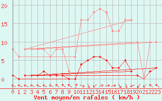 Courbe de la force du vent pour Cerisiers (89)