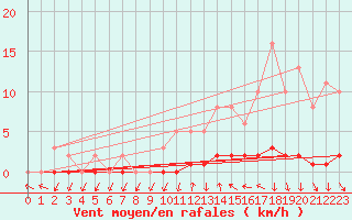 Courbe de la force du vent pour Charleville-Mzires / Mohon (08)