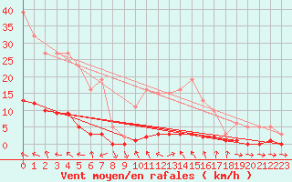 Courbe de la force du vent pour Thoiras (30)