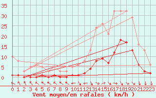 Courbe de la force du vent pour Eygliers (05)