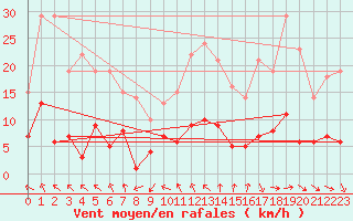 Courbe de la force du vent pour Tudela
