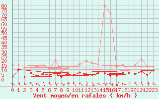 Courbe de la force du vent pour Palacios de la Sierra