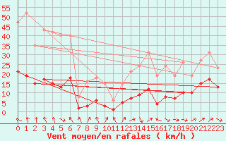 Courbe de la force du vent pour Selonnet - Chabanon (04)