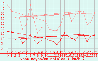 Courbe de la force du vent pour Montredon des Corbires (11)