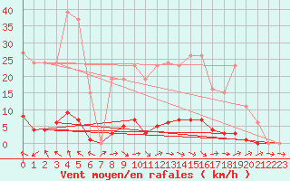 Courbe de la force du vent pour Pertuis - Grand Cros (84)