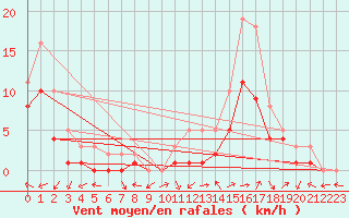 Courbe de la force du vent pour Manlleu (Esp)