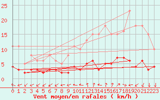 Courbe de la force du vent pour Renwez (08)