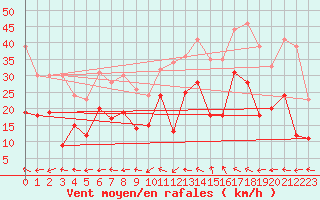 Courbe de la force du vent pour Tamarite de Litera