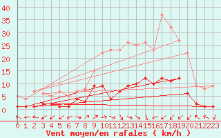 Courbe de la force du vent pour Daroca