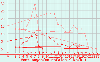 Courbe de la force du vent pour Isle-sur-la-Sorgue (84)