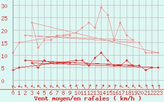 Courbe de la force du vent pour Brigueuil (16)
