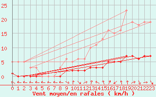 Courbe de la force du vent pour Puissalicon (34)