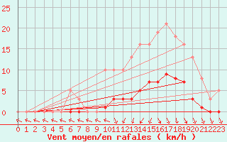 Courbe de la force du vent pour Lamballe (22)